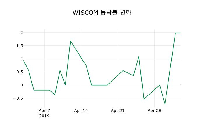 ▲지난 2주간의 등락률 변동정보