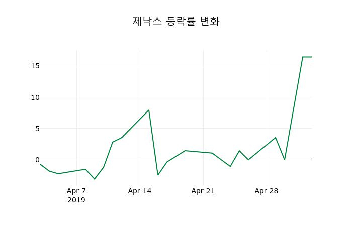 ▲지난 2주간의 등락률 변동정보