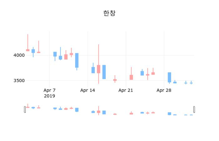▲지난 30영업일 동안 한창 종목 종가정보