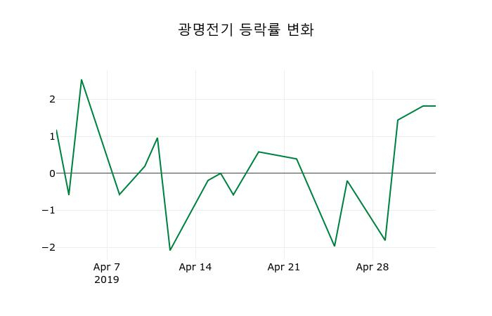 ▲지난 2주간의 등락률 변동정보