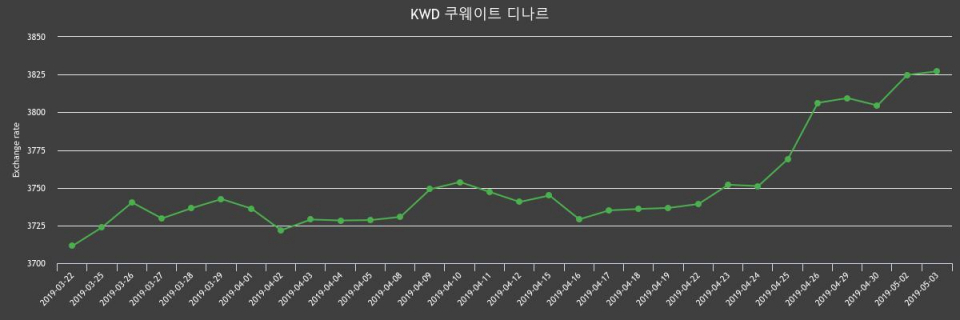 3일 쿠웨이트 디나르화 환율 살때 3,865.38원, 팔때 3,788.83원 ▲0.06%상승