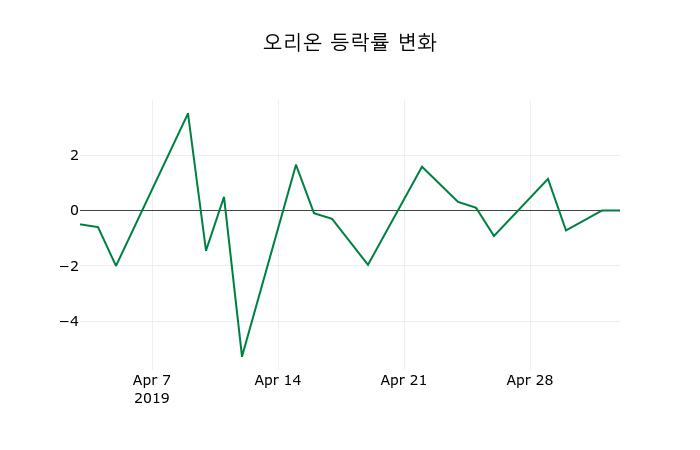 ▲지난 2주간의 등락률 변동정보