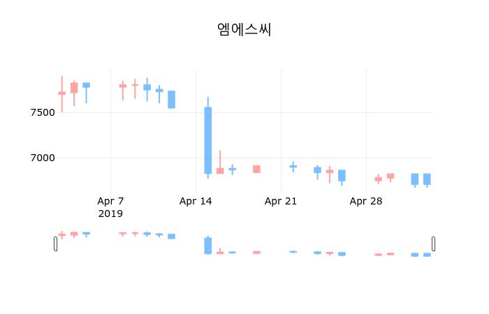 ▲지난 30영업일 동안 엠에스씨 종목 종가정보
