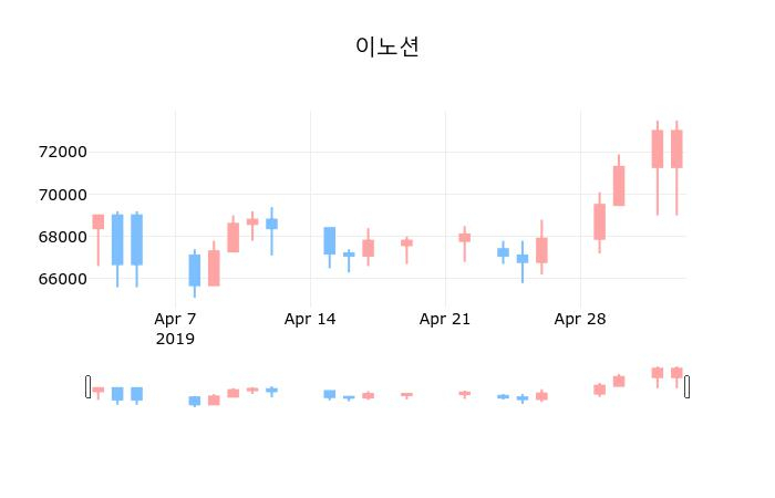 ▲지난 30영업일 동안 이노션 종목 종가정보
