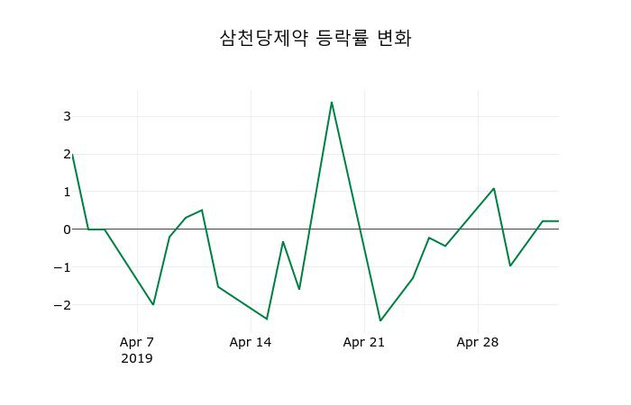 ▲지난 2주간의 등락률 변동정보