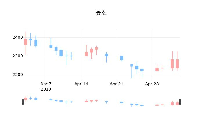 ▲지난 30영업일 동안 웅진 종목 종가정보