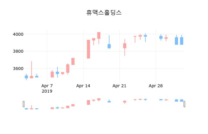 ▲지난 30영업일 동안 휴맥스홀딩스 종목 종가정보