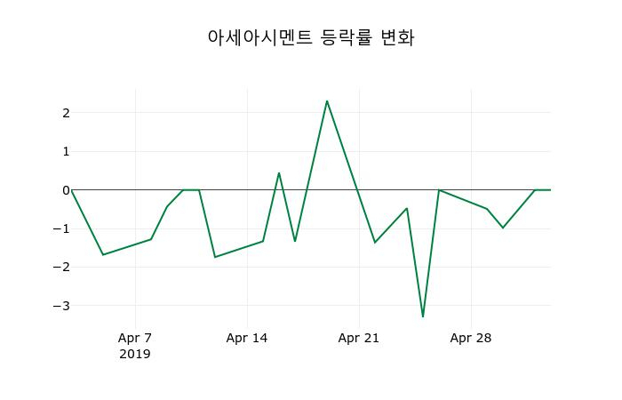 ▲지난 2주간의 등락률 변동정보