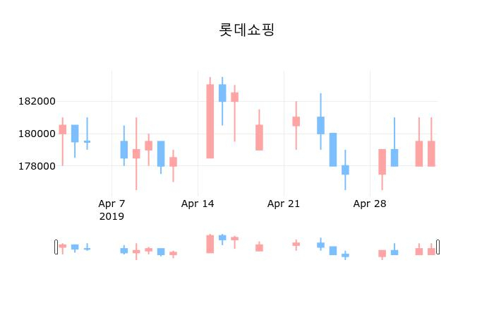 ▲지난 30영업일 동안 롯데쇼핑 종목 종가정보