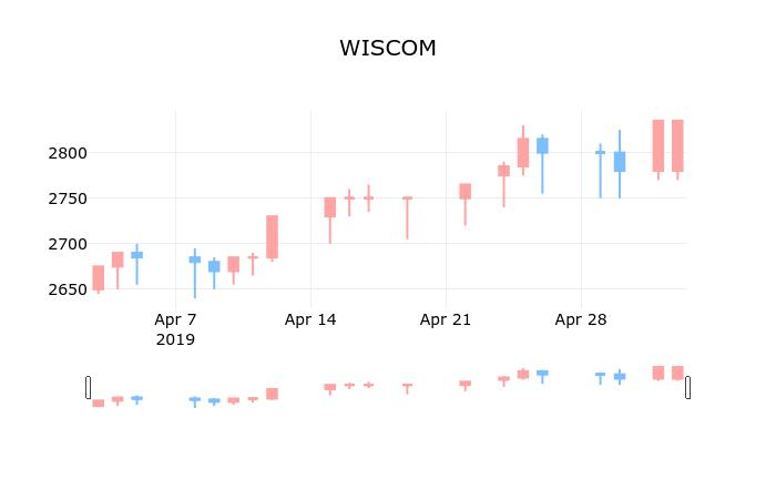 ▲지난 30영업일 동안 WISCOM 종목 종가정보