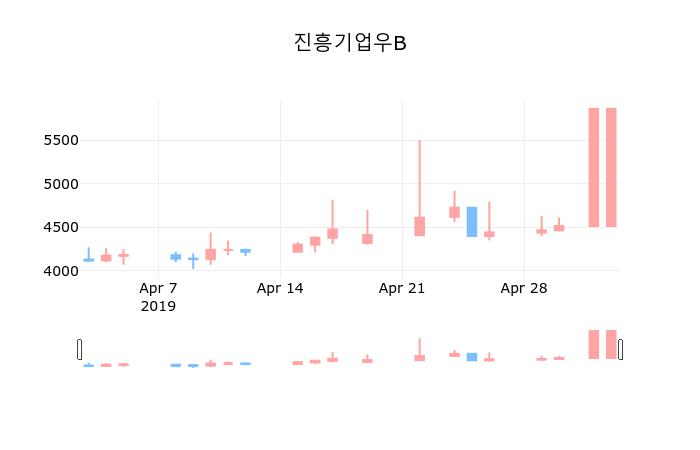 ▲지난 30영업일 동안 진흥기업우B 종목 종가정보