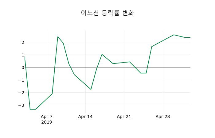 ▲지난 2주간의 등락률 변동정보