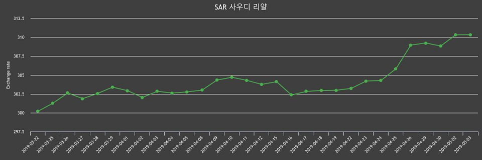 3일 사우디 환율 리얄 살때 313.45원, 팔때 307.24원 ▲0.01%상승