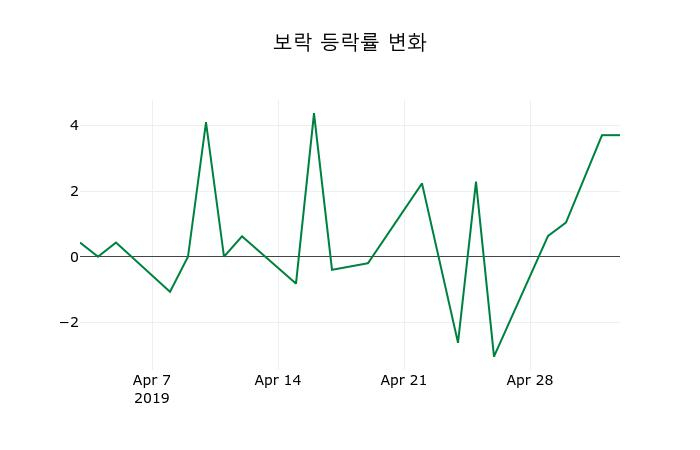 ▲지난 2주간의 등락률 변동정보