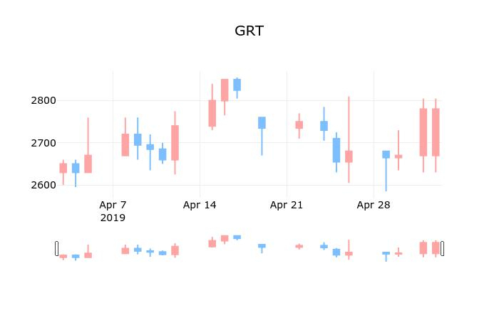 ▲지난 30영업일 동안 GRT 종목 종가정보