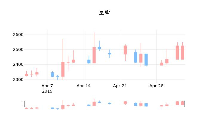 ▲지난 30영업일 동안 보락 종목 종가정보