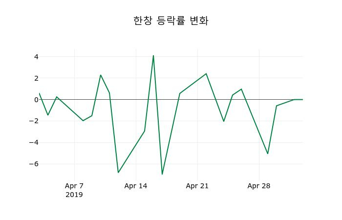 ▲지난 2주간의 등락률 변동정보