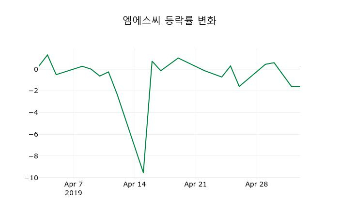 ▲지난 2주간의 등락률 변동정보