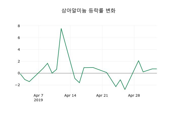 ▲지난 2주간의 등락률 변동정보