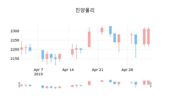 ▲지난 30영업일 동안 진양폴리 종목 종가정보