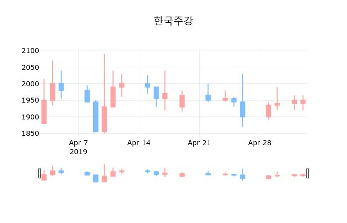 ▲지난 30영업일 동안 한국주강 종목 종가정보