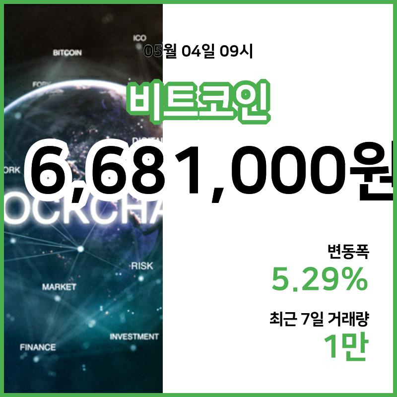 [4일 빗썸 비트코인시황] 10시 01분 현재 비트코인 668만1000원,비트코인골드 2만570원,  비트코인 캐시 34만7300원