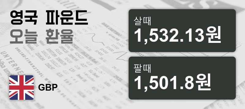 환율 3일 영국 파운드화 환율 살때 1,532.13원, 팔때 1,501.8원 ▼-0.16%감소