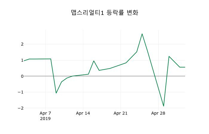 ▲지난 2주간의 등락률 변동정보