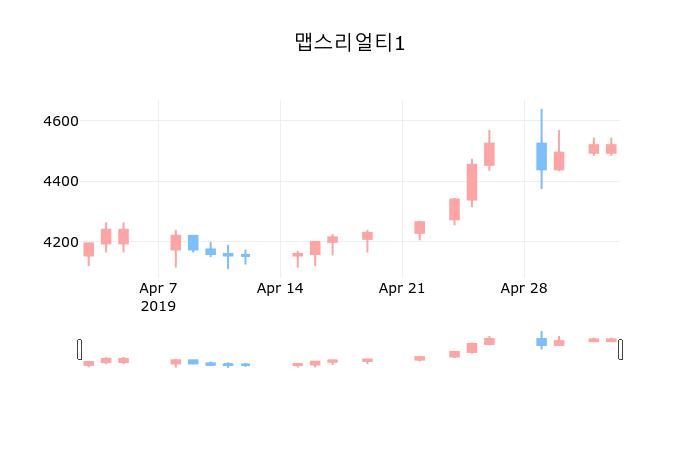 ▲지난 30영업일 동안 맵스리얼티1 종목 종가정보