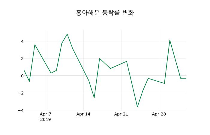 ▲지난 2주간의 등락률 변동정보