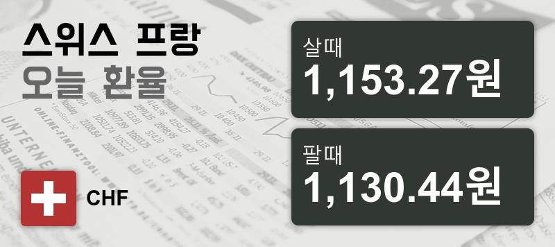 3일 스위스프랑 살때 1,153.27원, 팔때 1,130.44원 ▼-0.2%감소