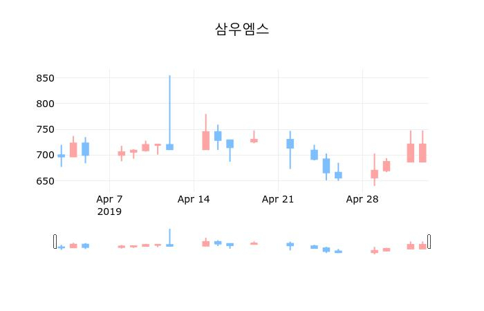 ▲지난 30영업일 동안 삼우엠스 종목 종가정보