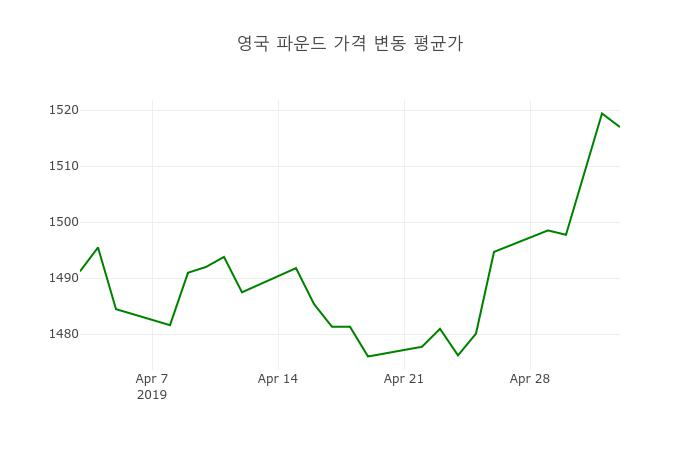 환율 3일 영국 파운드화 환율 살때 1,532.13원, 팔때 1,501.8원 ▼-0.16%감소