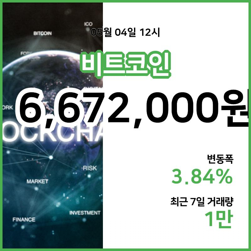 [4일 빗썸 비트코인시세] 13시 현재 비트코인 667만2000원,비트코인골드 2만1100원,  비트코인 캐시 34만3900원