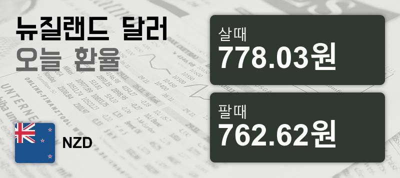 3일 뉴질랜드 달러화 환율 살때 778.03원, 팔때 762.62원 ▼-0.12%감소