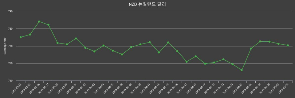 3일 뉴질랜드 달러화 환율 살때 778.03원, 팔때 762.62원 ▼-0.12%감소