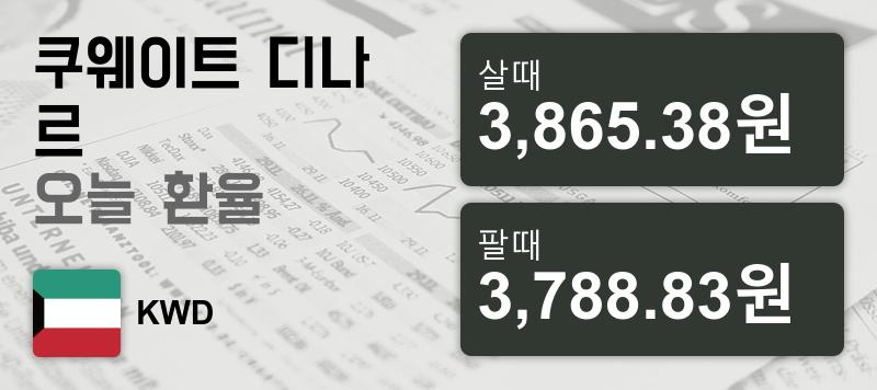 3일 쿠웨이트 디나르화 환율 살때 3,865.38원, 팔때 3,788.83원 ▲0.06%상승