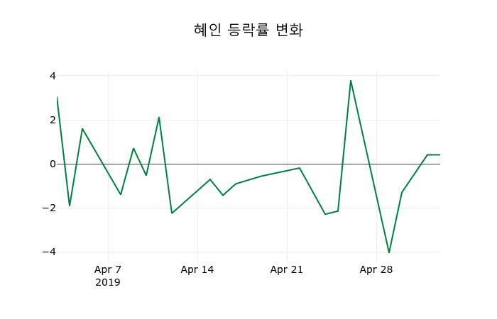 ▲지난 2주간의 등락률 변동정보