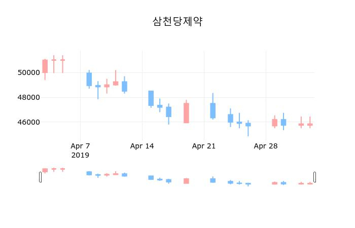 ▲지난 30영업일 동안 삼천당제약 종목 종가정보