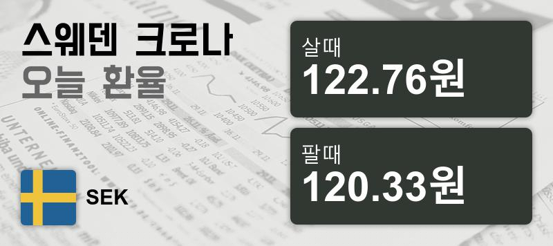 3일 스웨덴 환율 크로나 살때 122.76원, 팔때 120.33원 ▼-0.41%감소
