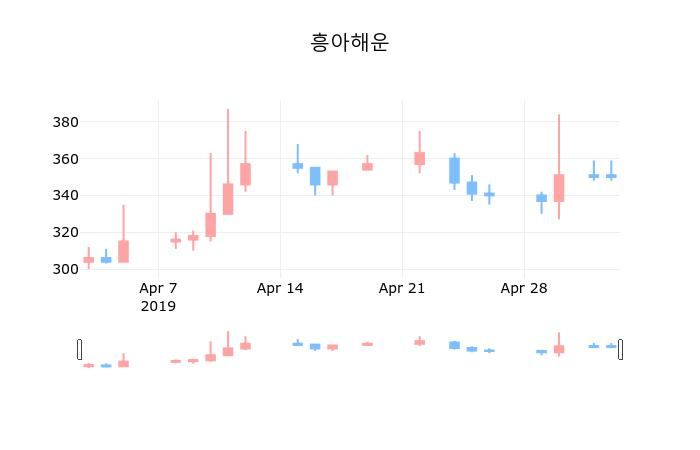 ▲지난 30영업일 동안 흥아해운 종목 종가정보