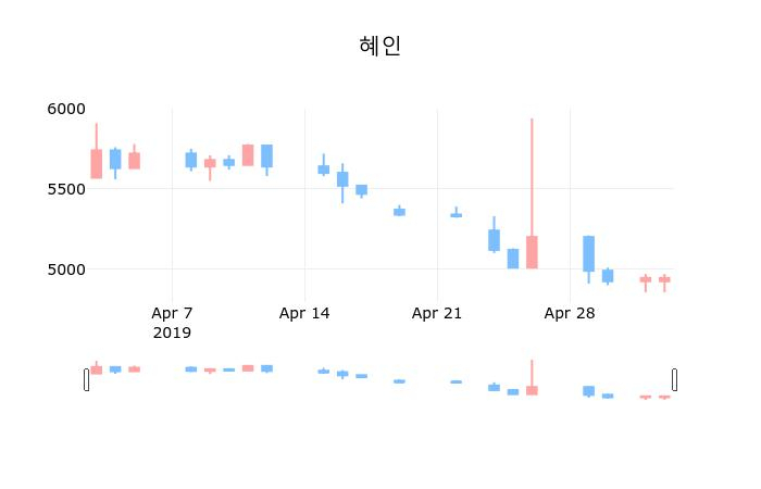 ▲지난 30영업일 동안 혜인 종목 종가정보