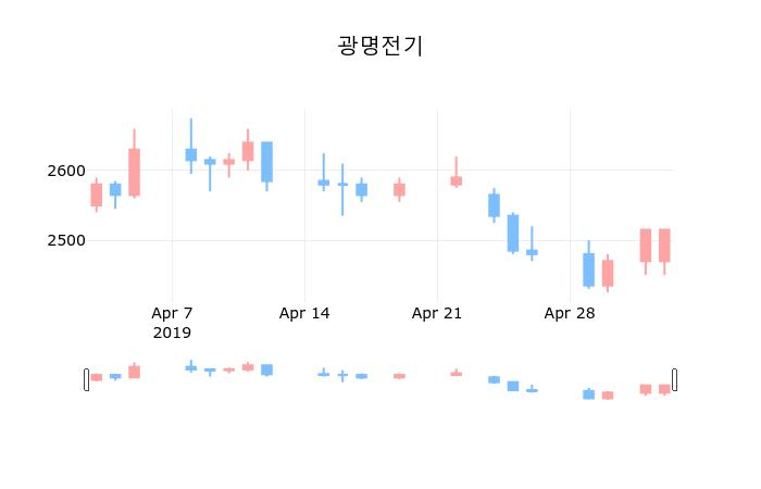 ▲지난 30영업일 동안 광명전기 종목 종가정보