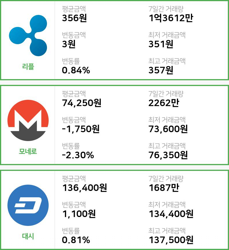 [3일 빗썸 리플시황] 17시 00분 현재 리플 356원,모네로 7만4250원,  대시 13만6400원