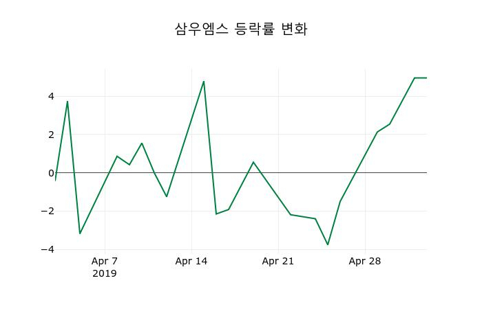 ▲지난 2주간의 등락률 변동정보