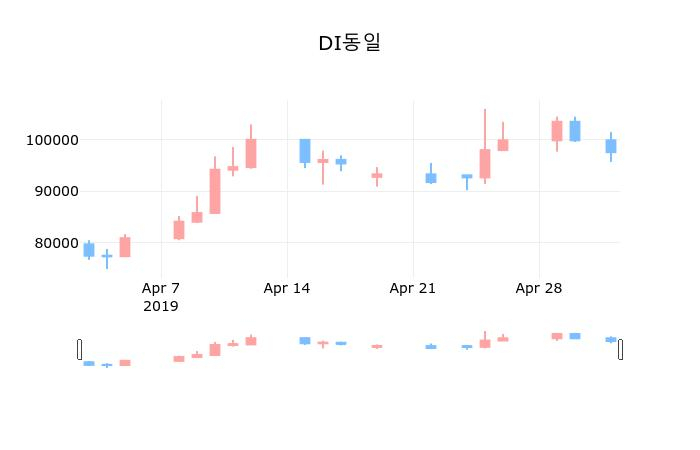 ▲지난 30영업일 동안 DI동일 종목 종가정보