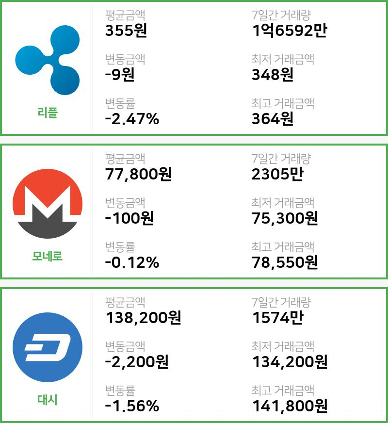 [빗썸 리플 ,모네로시황] 12시 01분 현재 리플 355원,모네로 7만7800원,  대시 13만8200원