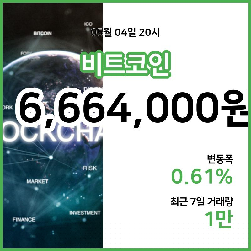 [4일 빗썸 비트코인시세] 21시 00분 현재 비트코인 666만4000원,비트코인골드 2만300원,  비트코인 캐시 33만1300원