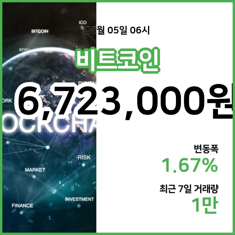 [5일 빗썸 비트코인시세] 07시 01분 현재 비트코인 672만3000원,비트코인골드 2만220원,  비트코인 캐시 33만7000원