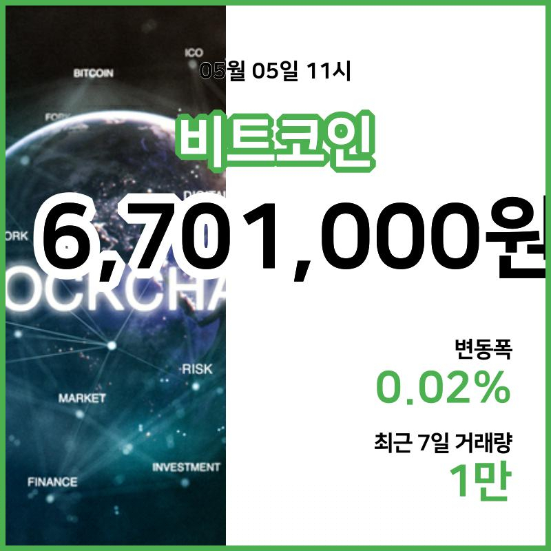 [5일 빗썸 비트코인시황] 12시 01분 현재 비트코인 670만1000원,비트코인골드 2만810원,  비트코인 캐시 33만9100원